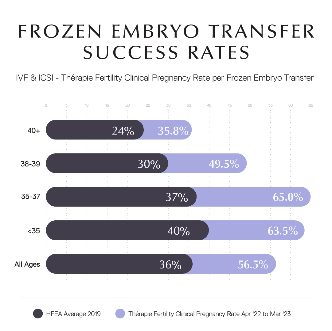 success_rates